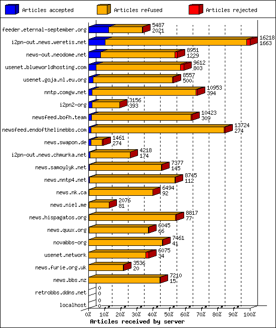 Articles received by server