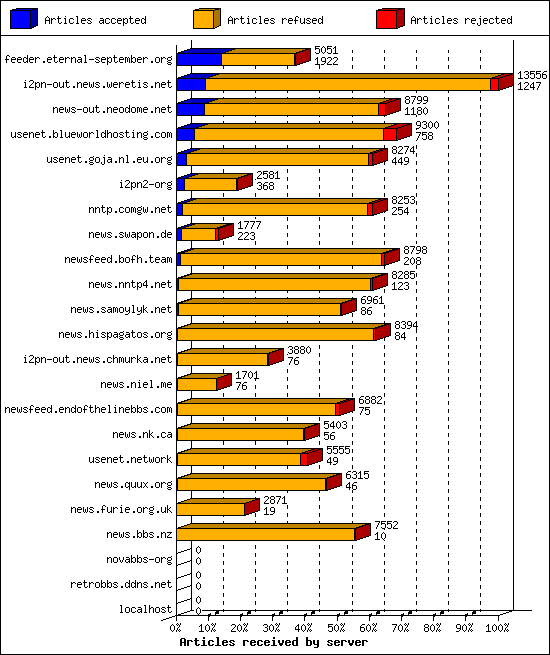 Articles received by server