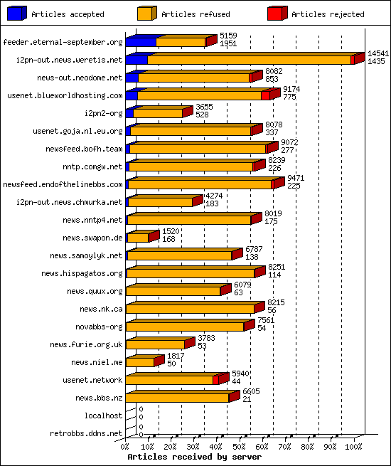 Articles received by server