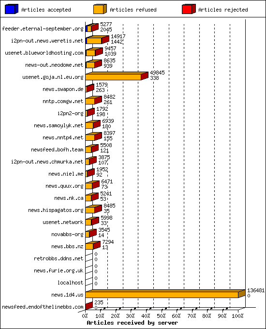 Articles received by server