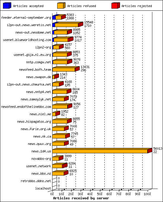 Articles received by server