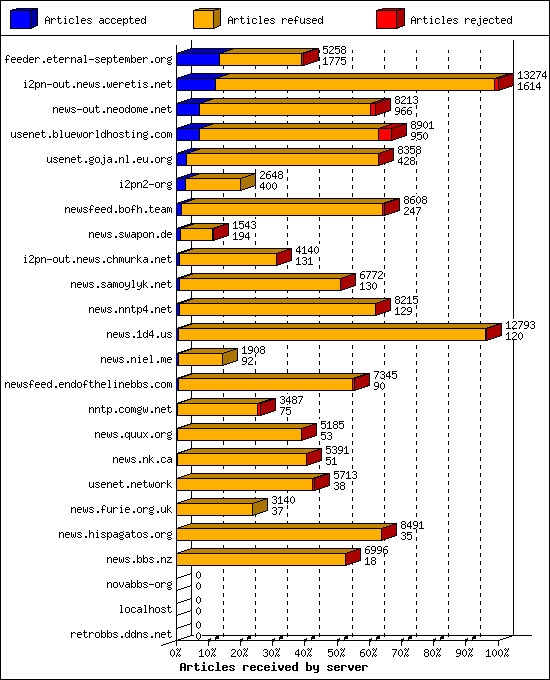 Articles received by server