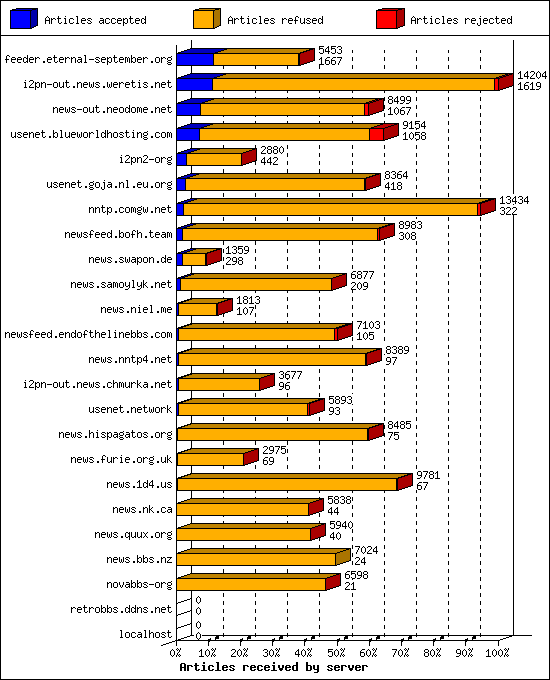 Articles received by server