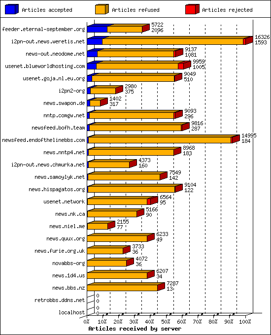 Articles received by server