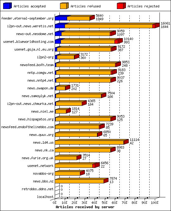 Articles received by server