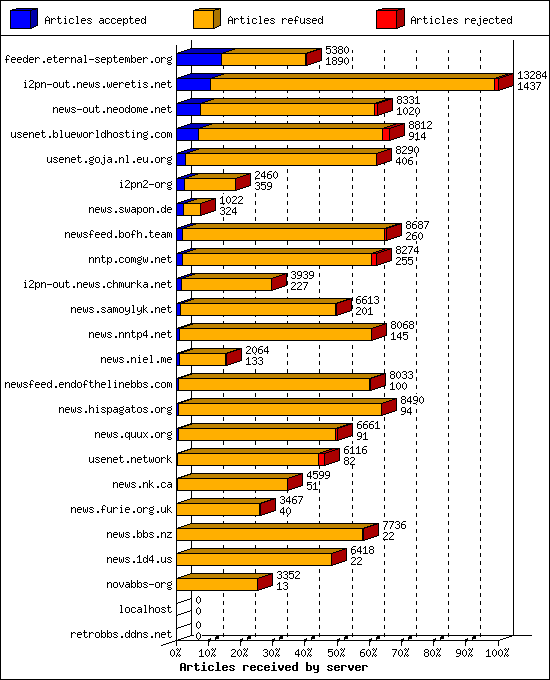 Articles received by server