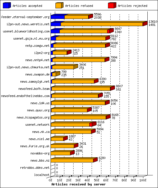 Articles received by server