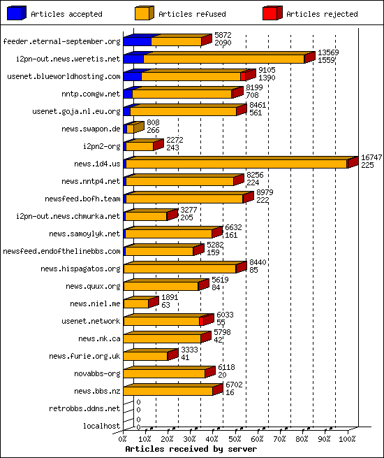 Articles received by server