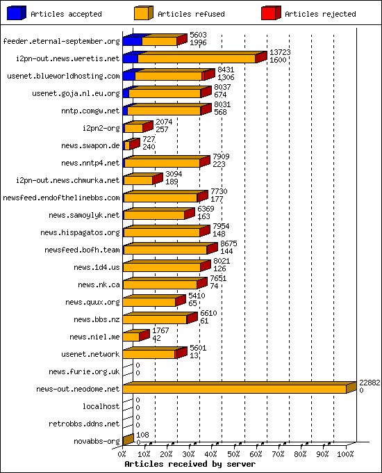 Articles received by server