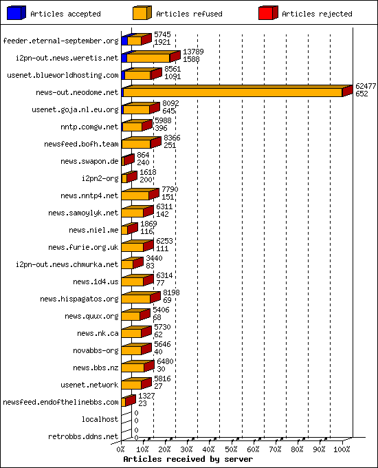 Articles received by server