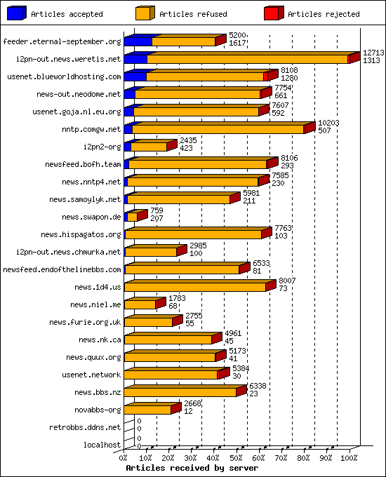 Articles received by server