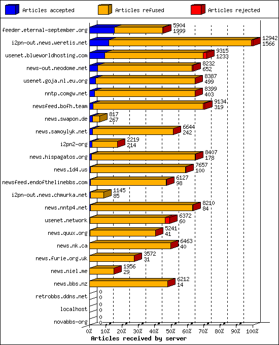 Articles received by server