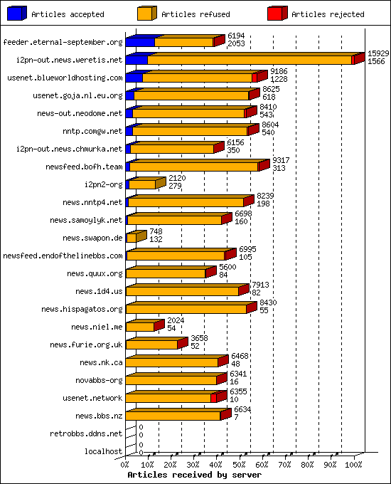 Articles received by server