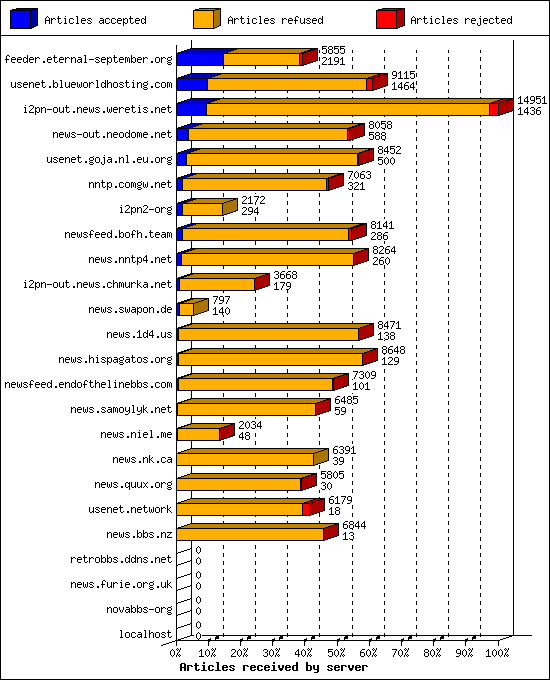 Articles received by server