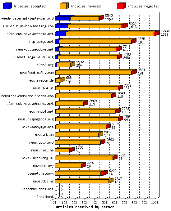 Articles received by server