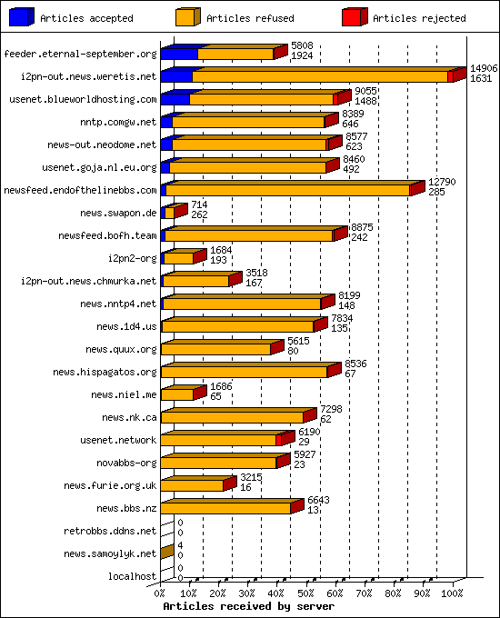 Articles received by server