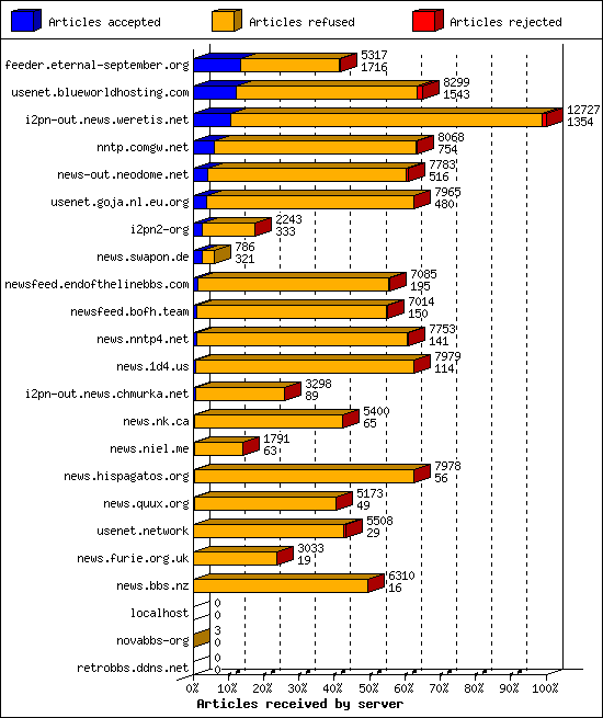 Articles received by server