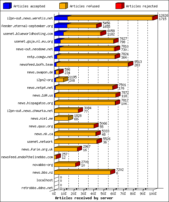 Articles received by server