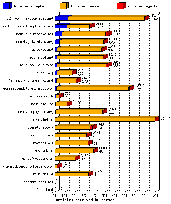 Articles received by server