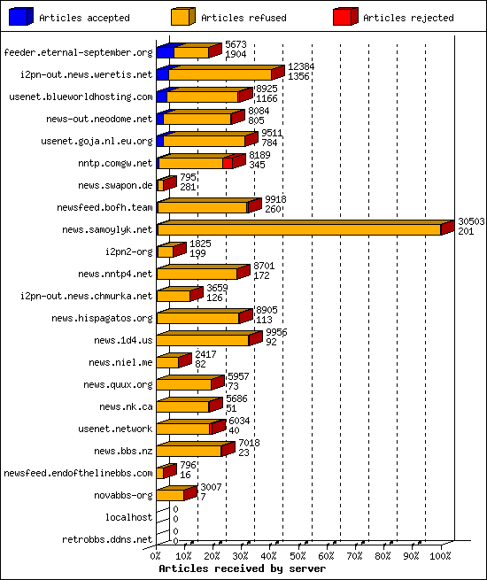 Articles received by server