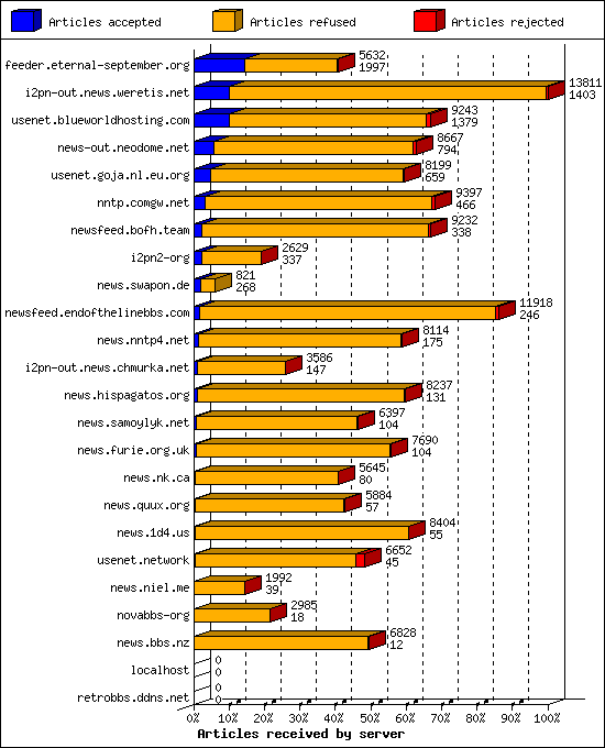 Articles received by server