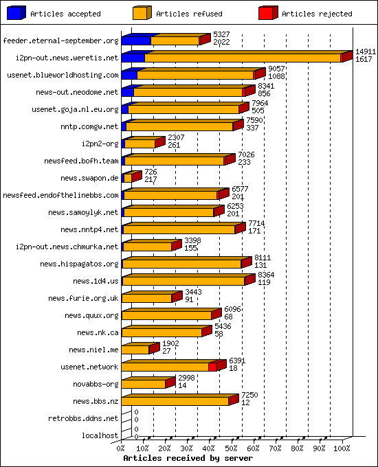 Articles received by server