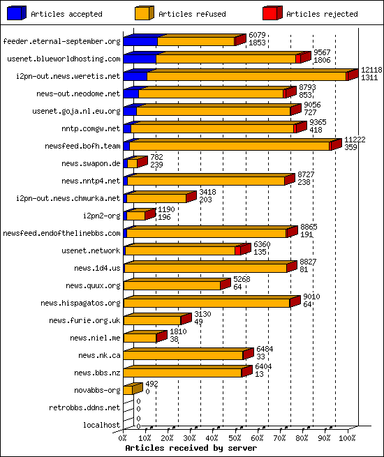 Articles received by server