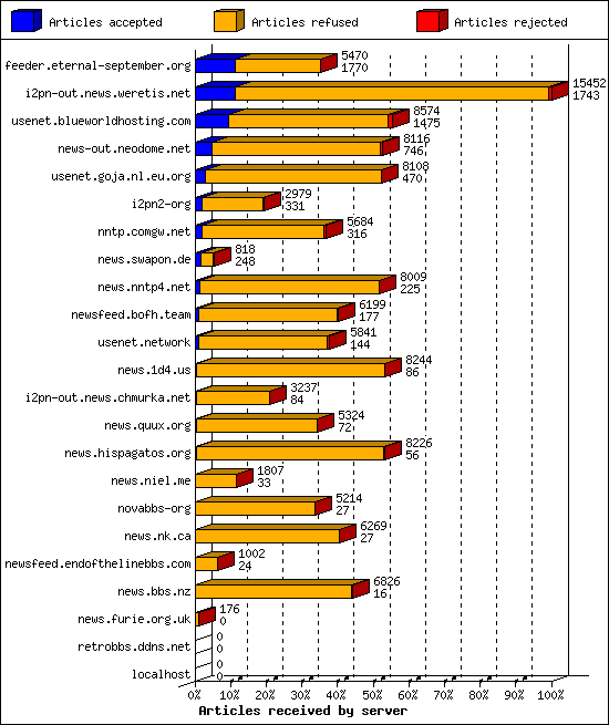 Articles received by server