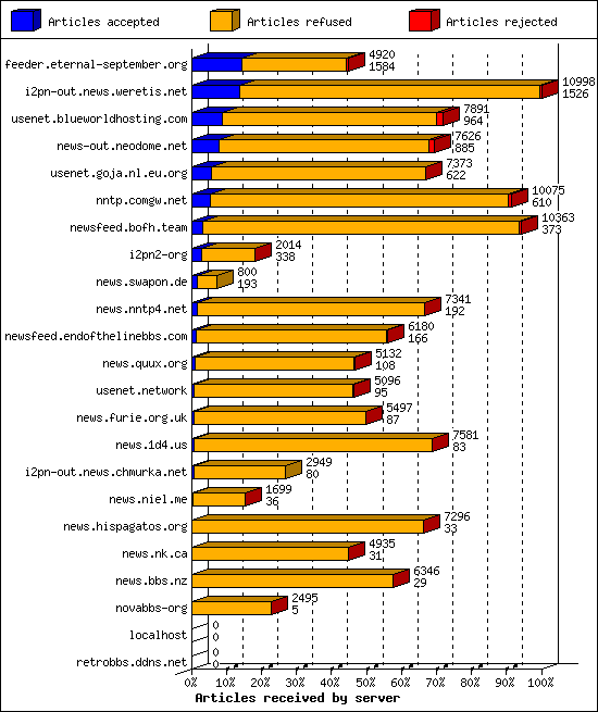 Articles received by server