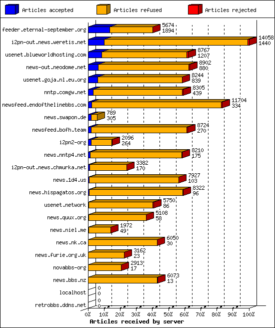 Articles received by server