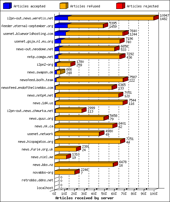 Articles received by server