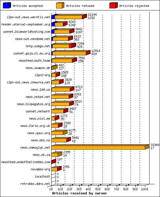 Articles received by server