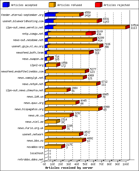 Articles received by server