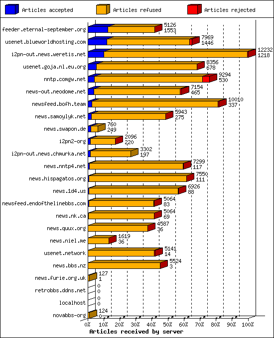 Articles received by server