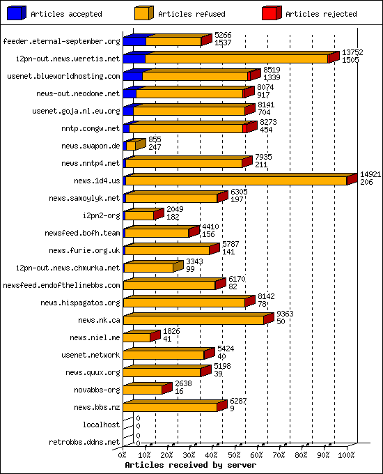 Articles received by server