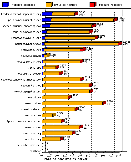 Articles received by server