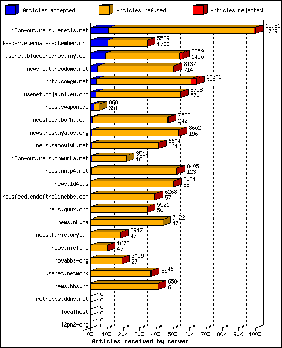 Articles received by server