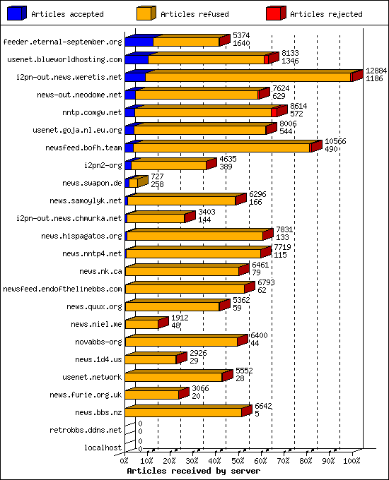 Articles received by server