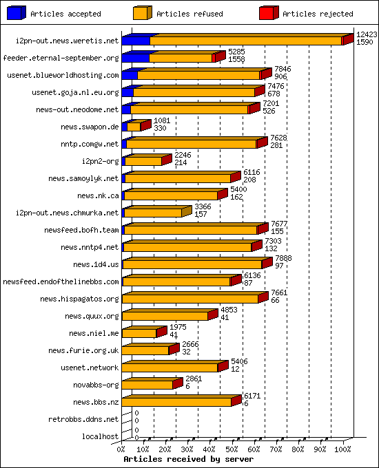 Articles received by server