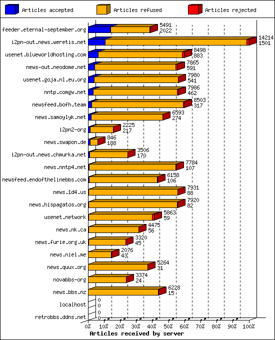 Articles received by server