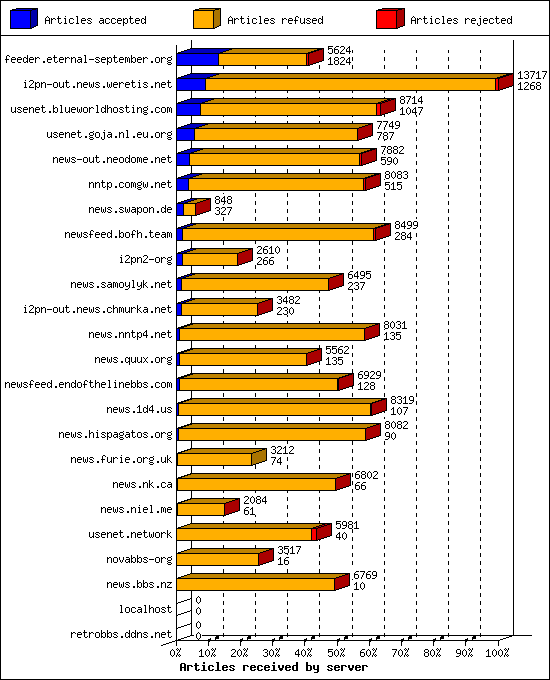 Articles received by server