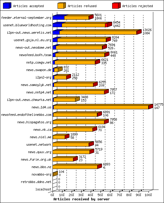 Articles received by server