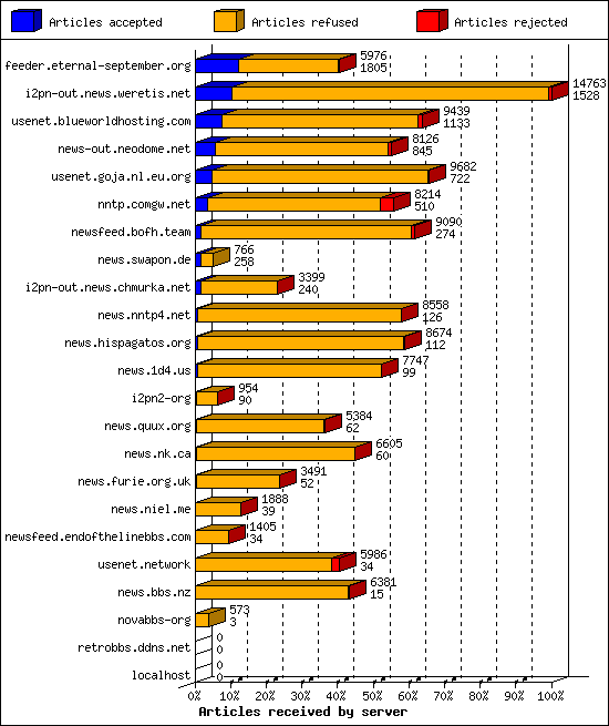 Articles received by server