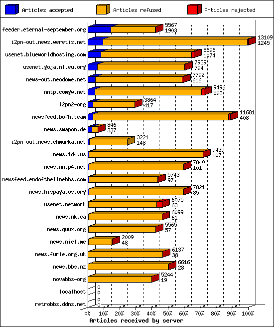 Articles received by server