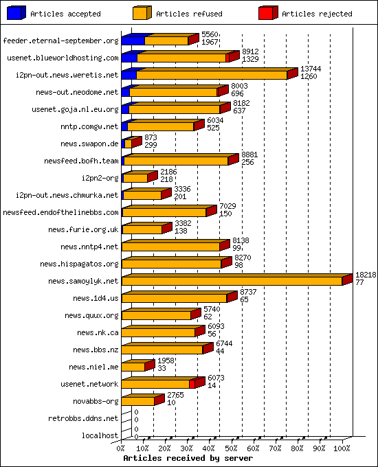 Articles received by server