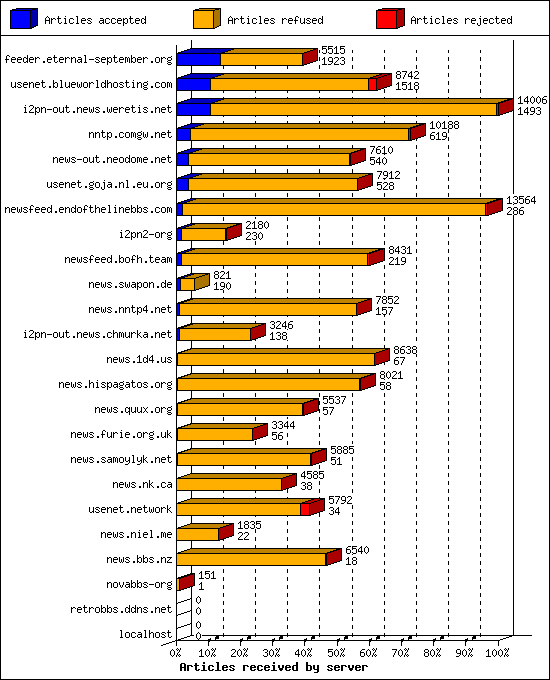 Articles received by server