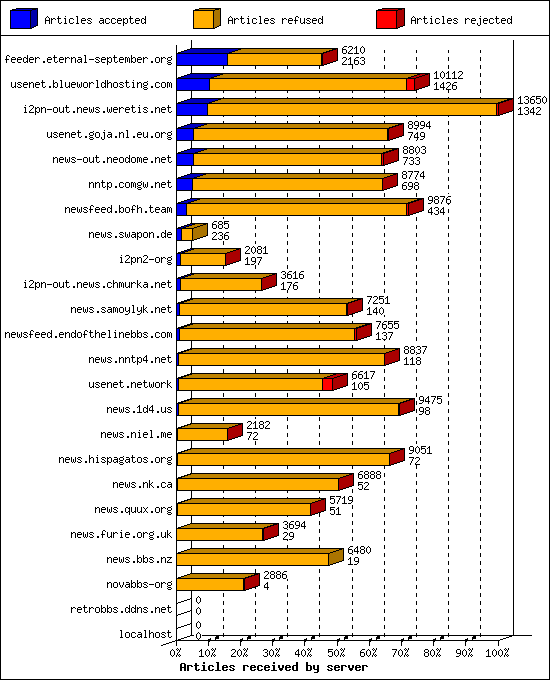 Articles received by server