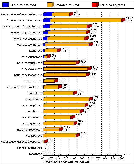 Articles received by server