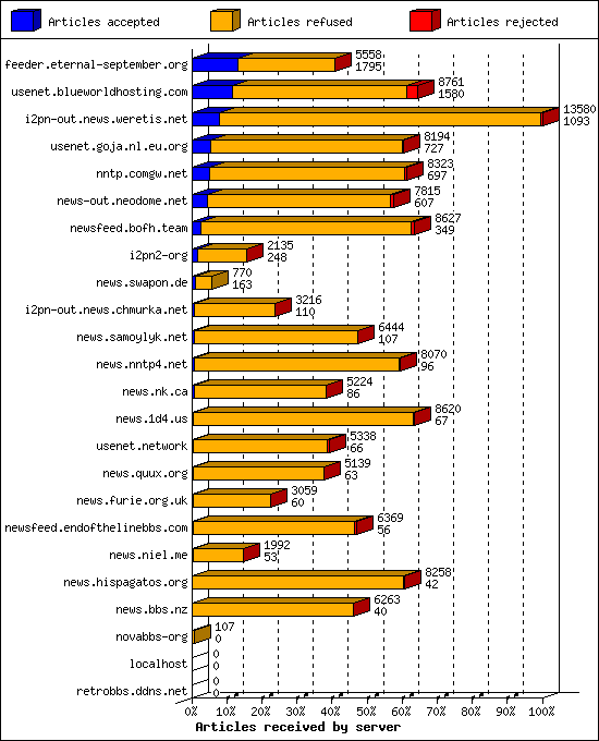 Articles received by server