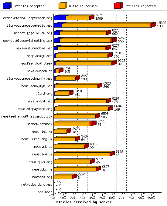 Articles received by server